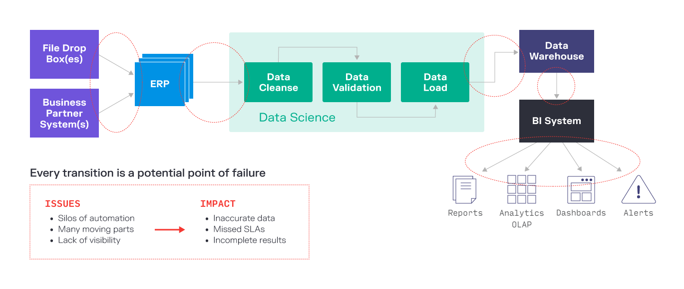 Workflow Automation Pitfalls